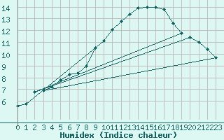 Courbe de l'humidex pour Northolt