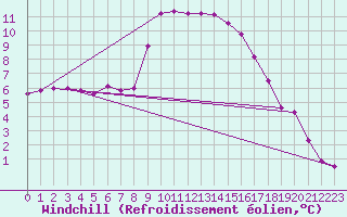 Courbe du refroidissement olien pour Vals