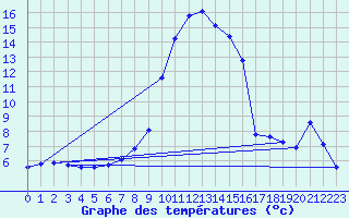 Courbe de tempratures pour La Foux d