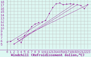 Courbe du refroidissement olien pour Rostherne No 2