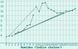 Courbe de l'humidex pour Bras (83)