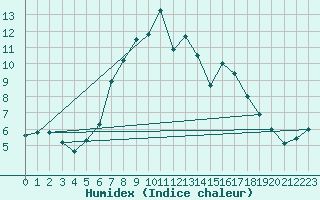 Courbe de l'humidex pour Col Des Mosses