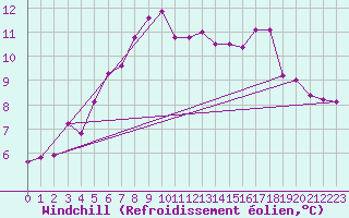 Courbe du refroidissement olien pour Isle Of Portland