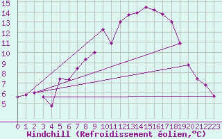 Courbe du refroidissement olien pour Col Des Mosses