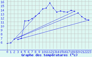 Courbe de tempratures pour Hyres (83)