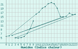 Courbe de l'humidex pour Straubing
