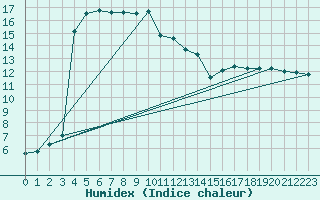 Courbe de l'humidex pour Rochefort Saint-Agnant (17)