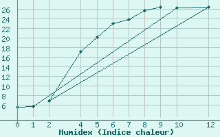 Courbe de l'humidex pour Salla Naruska