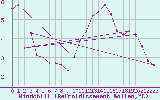Courbe du refroidissement olien pour La Rochelle - Aerodrome (17)