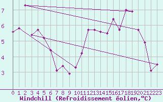 Courbe du refroidissement olien pour Avre (58)