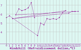 Courbe du refroidissement olien pour Cap de la Hve (76)