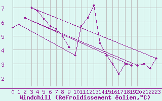 Courbe du refroidissement olien pour Hohrod (68)