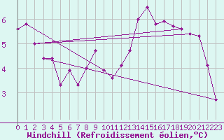 Courbe du refroidissement olien pour Tauxigny (37)