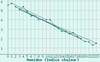 Courbe de l'humidex pour Villacoublay (78)