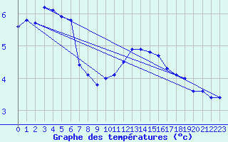 Courbe de tempratures pour Millau - Soulobres (12)