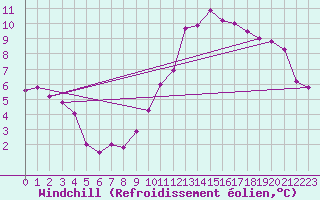Courbe du refroidissement olien pour Captieux-Retjons (40)