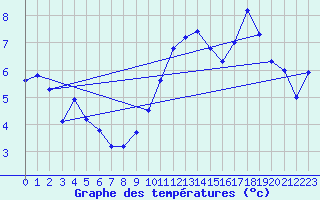 Courbe de tempratures pour Lanvoc (29)