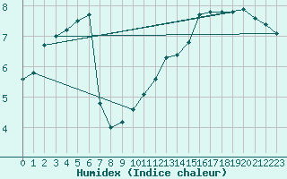 Courbe de l'humidex pour Sain-Bel (69)