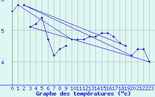 Courbe de tempratures pour Skillinge