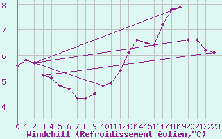 Courbe du refroidissement olien pour Ernage (Be)