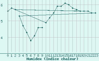 Courbe de l'humidex pour Trier-Petrisberg