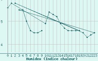 Courbe de l'humidex pour Nuerburg-Barweiler