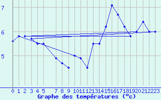 Courbe de tempratures pour Nordoyan Fyr