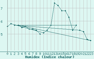 Courbe de l'humidex pour Lorient (56)