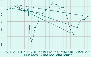 Courbe de l'humidex pour Valley