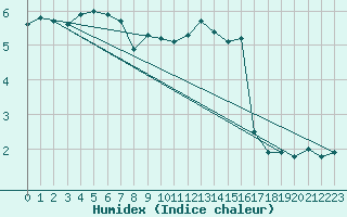 Courbe de l'humidex pour Liefrange (Lu)