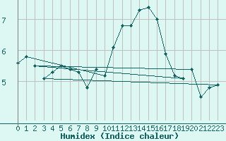 Courbe de l'humidex pour Kleine-Brogel (Be)