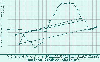 Courbe de l'humidex pour Chteaudun (28)