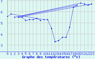 Courbe de tempratures pour Anholt