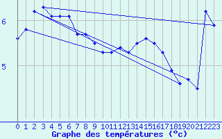 Courbe de tempratures pour Iskoras 2
