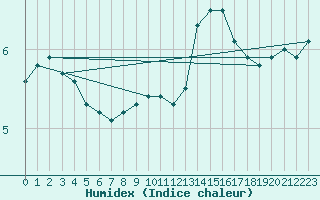 Courbe de l'humidex pour Leconfield