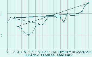 Courbe de l'humidex pour Chivres (Be)