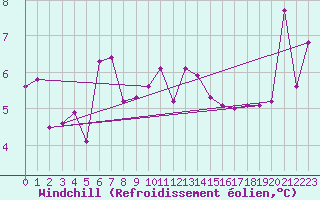 Courbe du refroidissement olien pour Oron (Sw)
