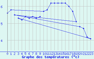 Courbe de tempratures pour Sausseuzemare-en-Caux (76)