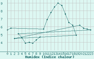 Courbe de l'humidex pour Oron (Sw)