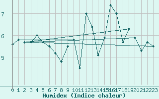 Courbe de l'humidex pour Vestmannaeyjar