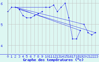 Courbe de tempratures pour Vestmannaeyjar