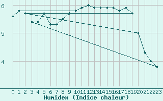 Courbe de l'humidex pour Feldberg-Schwarzwald (All)