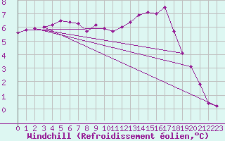 Courbe du refroidissement olien pour Charleville-Mzires / Mohon (08)