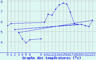 Courbe de tempratures pour Vias (34)