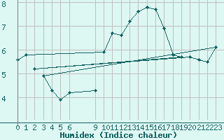 Courbe de l'humidex pour Vias (34)