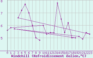 Courbe du refroidissement olien pour Plymouth (UK)