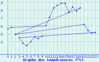 Courbe de tempratures pour Montcuq - Rouillac (46)