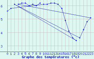 Courbe de tempratures pour Borkum-Flugplatz
