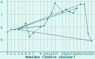 Courbe de l'humidex pour Dourbes (Be)