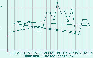 Courbe de l'humidex pour Myken